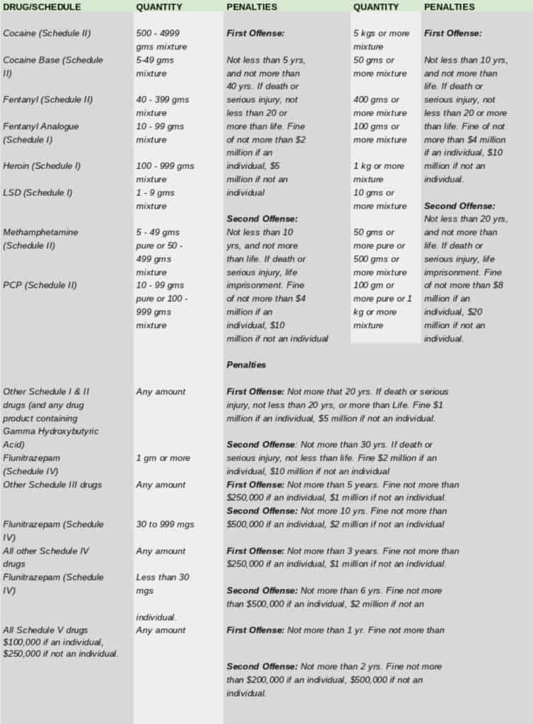 Federal Sentencing Chart Drugs