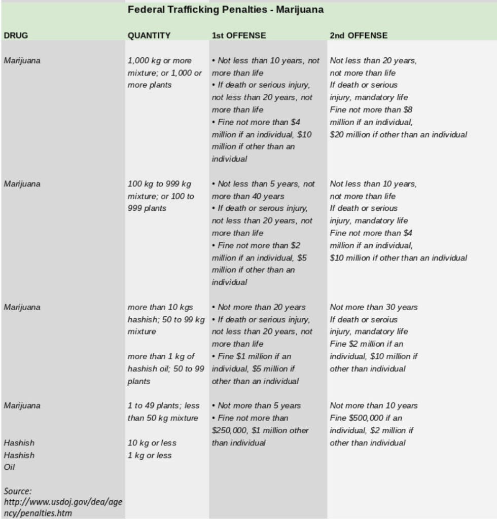 Federal Drug Sentencing Chart